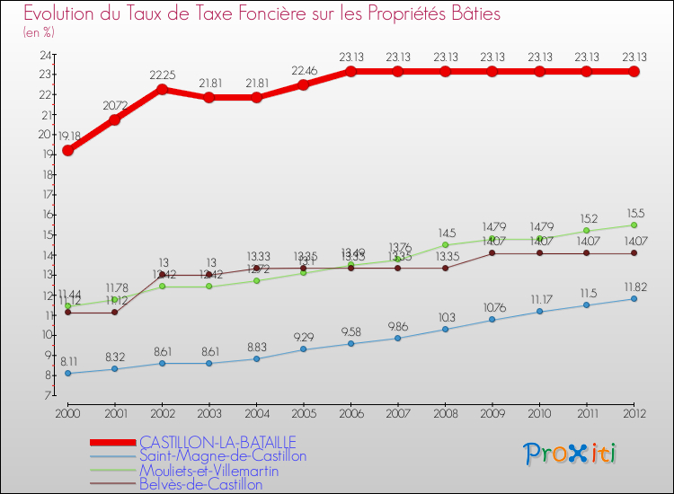 Evolution du taux de la taxe foncière sur le bati pour CASTILLON-LA-BATAILLE et les communes proches de 2000 à 2012 Comparaison des taux de taxe foncière sur le bati pour CASTILLON-LA-BATAILLE et les communes voisines de 2000 à 2012
