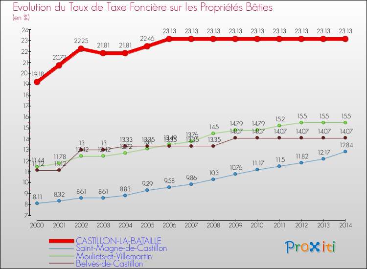 Evolution du taux de la taxe foncière sur le bati pour CASTILLON-LA-BATAILLE et les communes proches de 2000 à 2014 Comparaison des taux de taxe foncière sur le bati pour CASTILLON-LA-BATAILLE et les communes voisines de 2000 à 2014