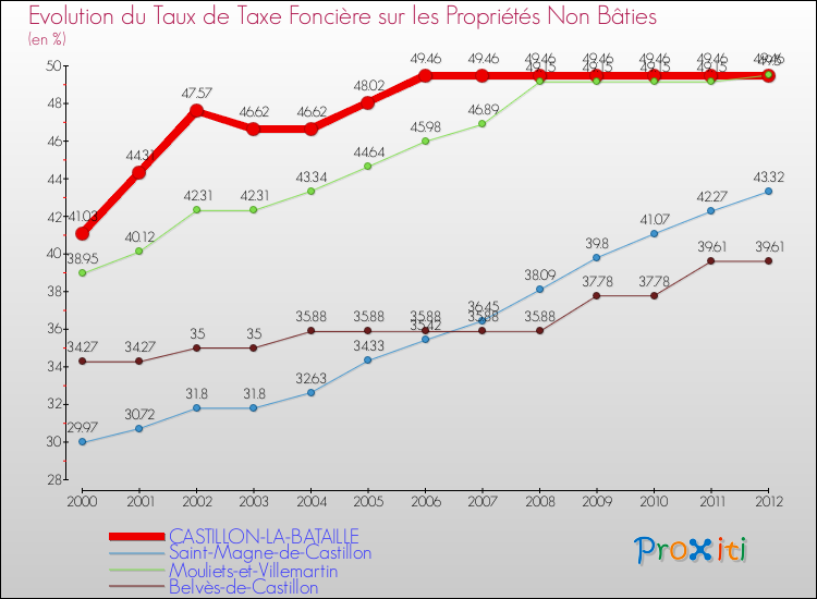 Evolution du taux de la taxe foncière sur les immeubles et terrains non batis pour CASTILLON-LA-BATAILLE et les communes proches de 2000 à 2012 Comparaison des taux de la taxe foncière sur les immeubles et terrains non batis pour CASTILLON-LA-BATAILLE et les communes voisines de 2000 à 2012