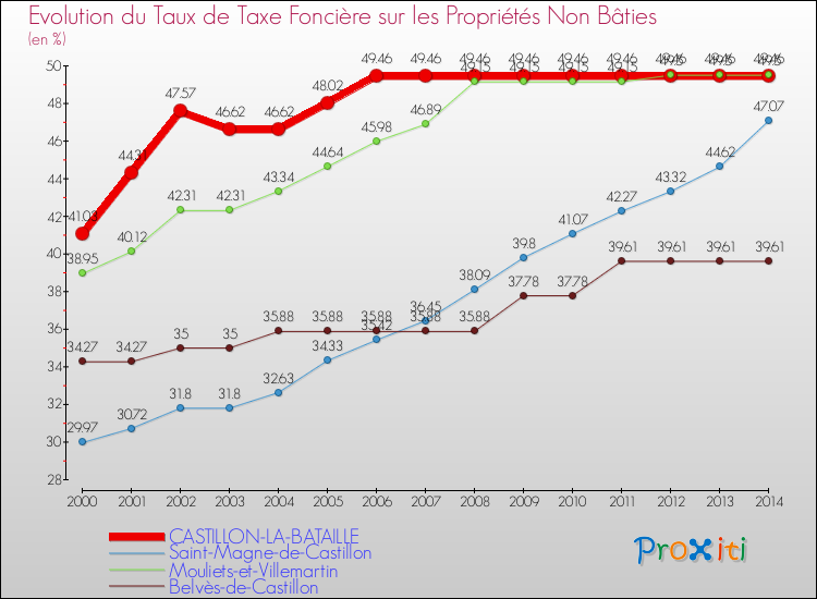Evolution du taux de la taxe foncière sur les immeubles et terrains non batis pour CASTILLON-LA-BATAILLE et les communes proches de 2000 à 2014 Comparaison des taux de la taxe foncière sur les immeubles et terrains non batis pour CASTILLON-LA-BATAILLE et les communes voisines de 2000 à 2014