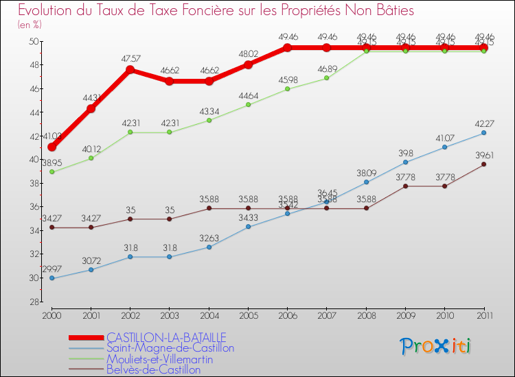 Evolution du taux de la taxe foncière sur les immeubles et terrains non batis pour CASTILLON-LA-BATAILLE et les communes proches Comparaison des taux de la taxe foncière sur les immeubles et terrains non batis pour CASTILLON-LA-BATAILLE et les communes voisines