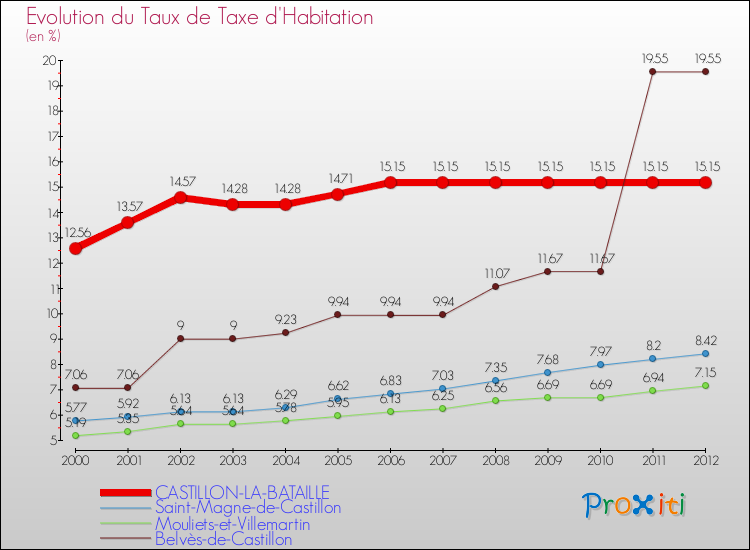 Evolution du taux de la taxe d'habitation pour CASTILLON-LA-BATAILLE et les communes proches Comparaison des taux de la taxe d'habitation pour CASTILLON-LA-BATAILLE et les communes voisines