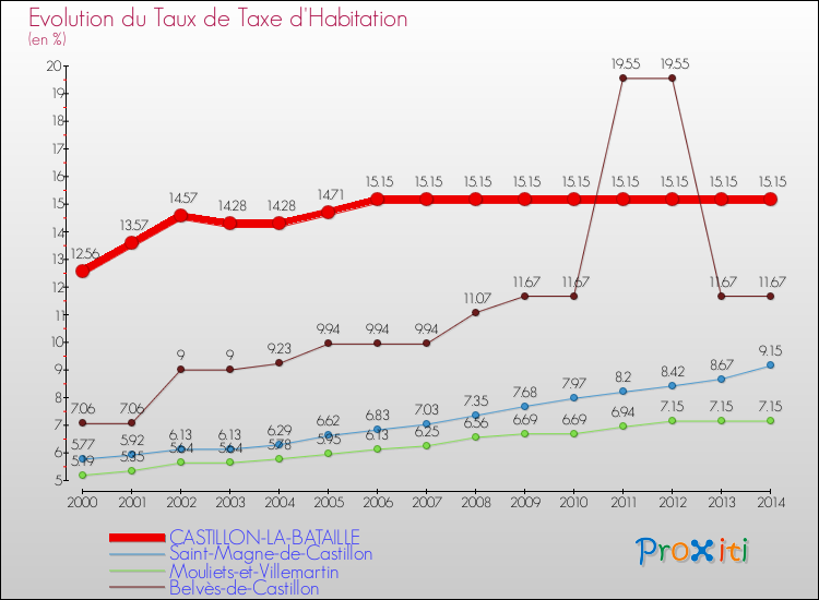 Evolution du taux de la taxe d'habitation pour CASTILLON-LA-BATAILLE et les communes proches de 2000 à 2014 Comparaison des taux de la taxe d'habitation pour CASTILLON-LA-BATAILLE et les communes voisines de 2000 à 2014