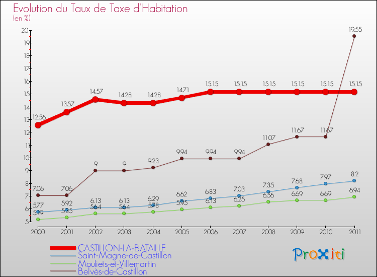 Evolution du taux de la taxe d'habitation pour CASTILLON-LA-BATAILLE et les communes proches Comparaison des taux de la taxe d'habitation pour CASTILLON-LA-BATAILLE et les communes voisines