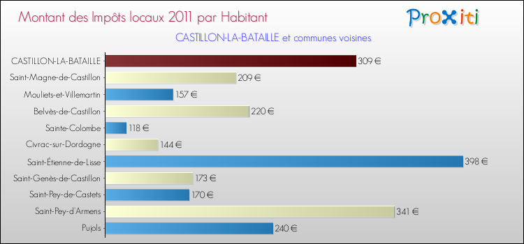 Montant des impôts locaux par Habitant pour CASTILLON-LA-BATAILLE et les communes proches Comparaison des impôts locaux par habitant pour CASTILLON-LA-BATAILLE et les communes voisines