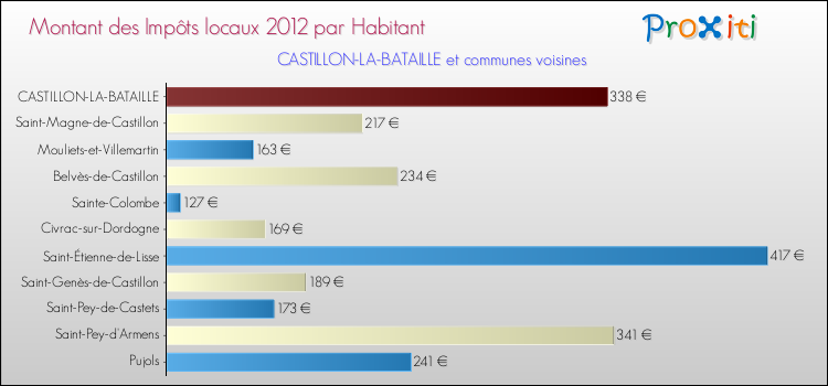 Montant des impôts locaux par Habitant pour CASTILLON-LA-BATAILLE et les communes proches Comparaison des impôts locaux par habitant pour CASTILLON-LA-BATAILLE et les communes voisines