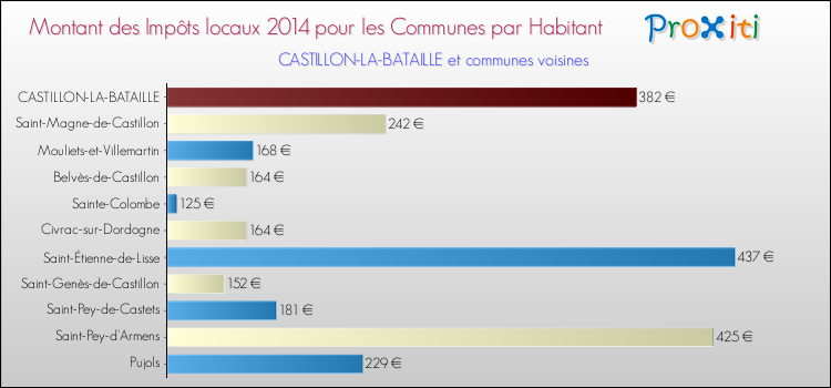 Montant des impôts locaux par Habitant pour CASTILLON-LA-BATAILLE et les communes proches en 2014 Comparaison des impôts locaux par habitant pour CASTILLON-LA-BATAILLE et les communes voisines en 2014