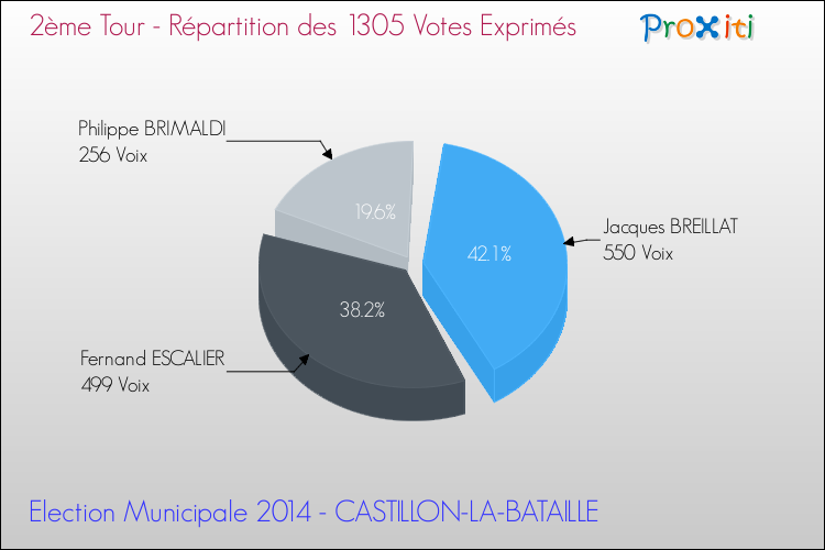 Répartition des votes exprimés au 2ème Tour des Elections Municipales 2014 de la commune de CASTILLON-LA-BATAILLE Elections Municipales 2014 - Répartition des votes exprimés au 2ème Tour pour la commune de CASTILLON-LA-BATAILLE
