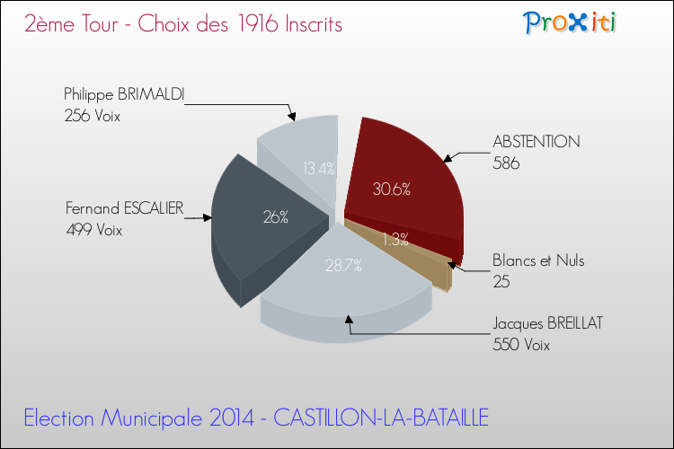 Résultats par rapport aux inscrits au 2ème Tour des Elections Municipales 2014 de la commune de CASTILLON-LA-BATAILLE Elections Municipales 2014 - Résultats par rapport aux inscrits au 2ème Tour pour la commune de CASTILLON-LA-BATAILLE