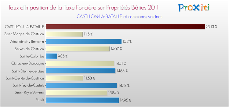 Taux d'imposition de la taxe foncière sur le bati 2011 pour CASTILLON-LA-BATAILLE et les communes proches Comparaison des taux d'imposition de la taxe foncière sur le bati 2011 pour CASTILLON-LA-BATAILLE et les communes voisines