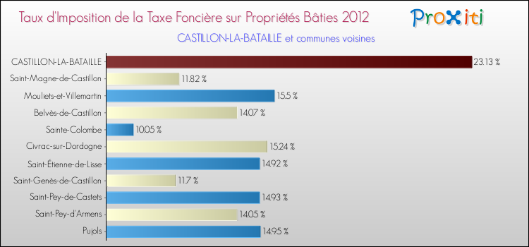 Taux d'imposition de la taxe foncière sur le bati 2012 pour CASTILLON-LA-BATAILLE et les communes proches Comparaison des taux d'imposition de la taxe foncière sur le bati 2012 pour CASTILLON-LA-BATAILLE et les communes voisines