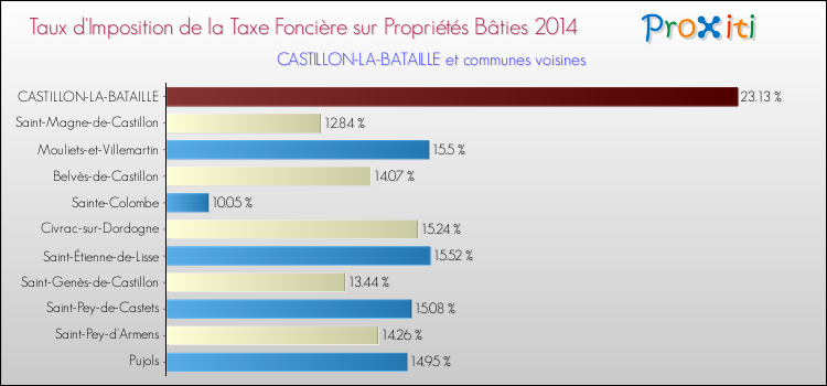 Taux d'imposition de la taxe foncière sur le bati 2014 pour CASTILLON-LA-BATAILLE et les communes proches Comparaison des taux d'imposition de la taxe foncière sur le bati 2014 pour CASTILLON-LA-BATAILLE et les communes voisines