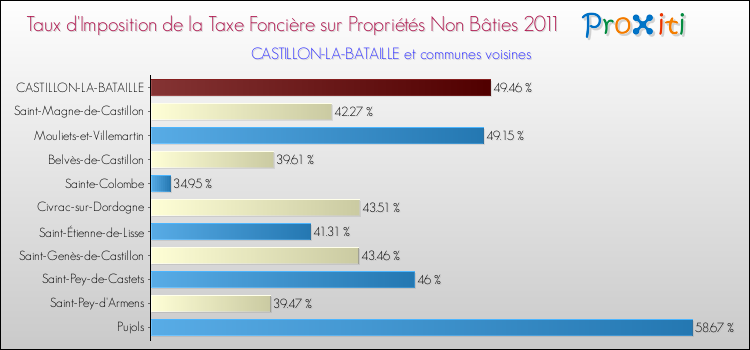 Taux d'imposition de la taxe foncière sur les immeubles et terrains non batis 2011 pour CASTILLON-LA-BATAILLE et les communes proches Comparaison des taux d'imposition de la taxe foncière sur les immeubles et terrains non batis 2011 pour CASTILLON-LA-BATAILLE et les communes voisines