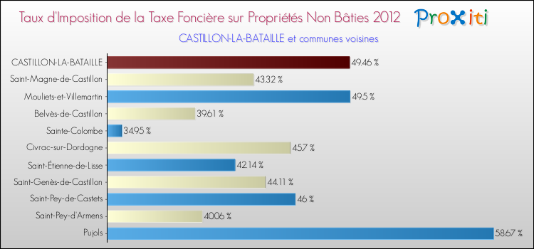 Taux d'imposition de la taxe foncière sur les immeubles et terrains non batis 2012 pour CASTILLON-LA-BATAILLE et les communes proches Comparaison des taux d'imposition de la taxe foncière sur les immeubles et terrains non batis 2012 pour CASTILLON-LA-BATAILLE et les communes voisines