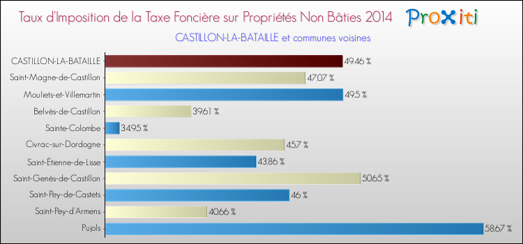 Taux d'imposition de la taxe foncière sur les immeubles et terrains non batis 2014 pour CASTILLON-LA-BATAILLE et les communes proches Comparaison des taux d'imposition de la taxe foncière sur les immeubles et terrains non batis 2014 pour CASTILLON-LA-BATAILLE et les communes voisines