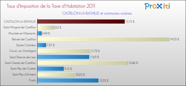 Taux d'imposition de la taxe d'habitation 2011 pour CASTILLON-LA-BATAILLE et les communes proches Comparaison des taux d'imposition de la taxe d'habitation 2011 pour CASTILLON-LA-BATAILLE et les communes voisines