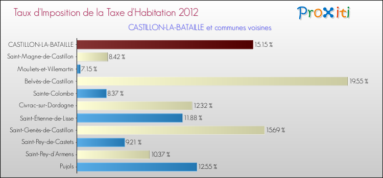Taux d'imposition de la taxe d'habitation 2012 pour CASTILLON-LA-BATAILLE et les communes proches Comparaison des taux d'imposition de la taxe d'habitation 2012 pour CASTILLON-LA-BATAILLE et les communes voisines