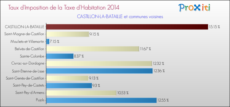 Taux d'imposition de la taxe d'habitation 2014 pour CASTILLON-LA-BATAILLE et les communes proches Comparaison des taux d'imposition de la taxe d'habitation 2014 pour CASTILLON-LA-BATAILLE et les communes voisines