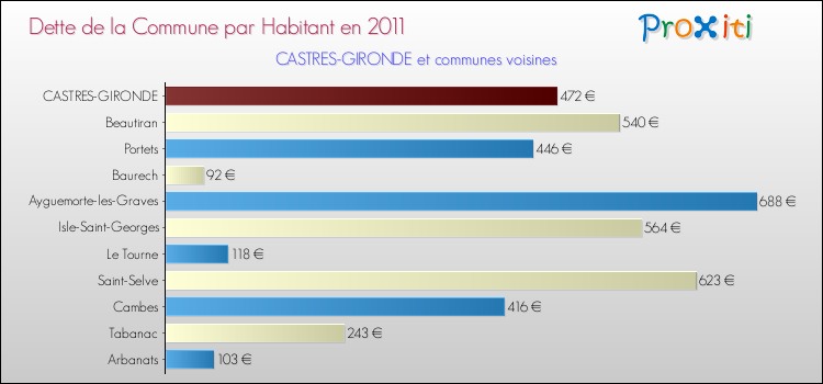 Dette par habitant de la commune en 2011 pour CASTRES-GIRONDE et les communes proches Comparaison de la dette par habitant de la commune en 2011 pour CASTRES-GIRONDE et les communes voisines