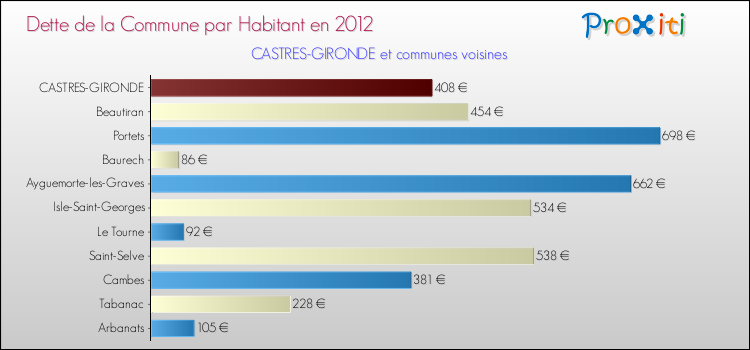 Dette par habitant de la commune en 2012 pour CASTRES-GIRONDE et les communes proches Comparaison de la dette par habitant de la commune en 2012 pour CASTRES-GIRONDE et les communes voisines