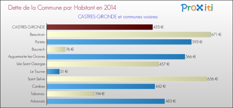 Dette par habitant de la commune en 2014 pour CASTRES-GIRONDE et les communes proches Comparaison de la dette par habitant de la commune en 2014 pour CASTRES-GIRONDE et les communes voisines