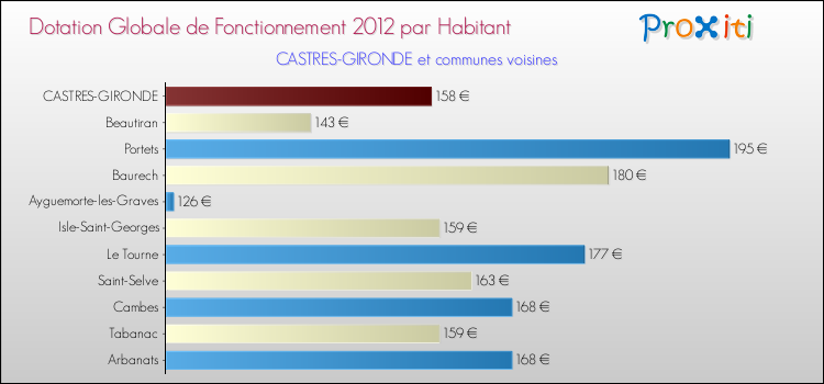 Montant des dotations globales de fonctionnement DGF par Habitant pour CASTRES-GIRONDE et les communes proches Comparaison des des dotations globales de fonctionnement DGF par habitant pour CASTRES-GIRONDE et les communes voisines