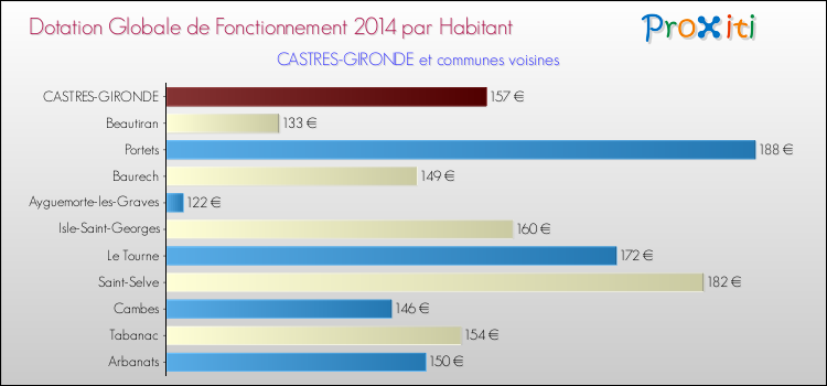 Montant des dotations globales de fonctionnement DGF par Habitant pour CASTRES-GIRONDE et les communes proches en 2014. Comparaison des des dotations globales de fonctionnement DGF par habitant pour CASTRES-GIRONDE et les communes voisines en 2014.