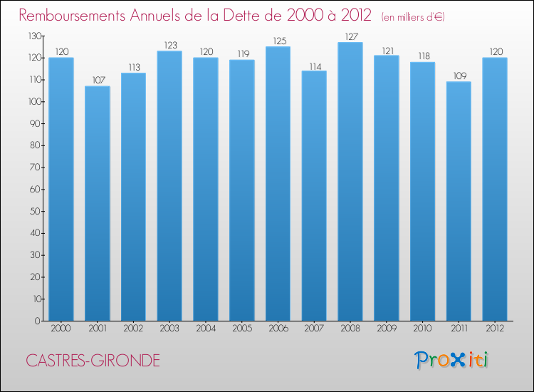 Evolution de l'annuité de la dette pour la commune de CASTRES-GIRONDE de 2000 à 2012 Annuités de la dette pour CASTRES-GIRONDE de 2000 à 2012