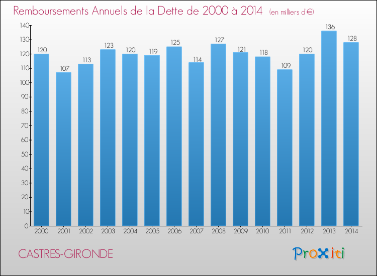 Evolution de l'annuité de la dette pour la commune de CASTRES-GIRONDE de 2000 à 2014 Annuités de la dette pour CASTRES-GIRONDE de 2000 à 2014