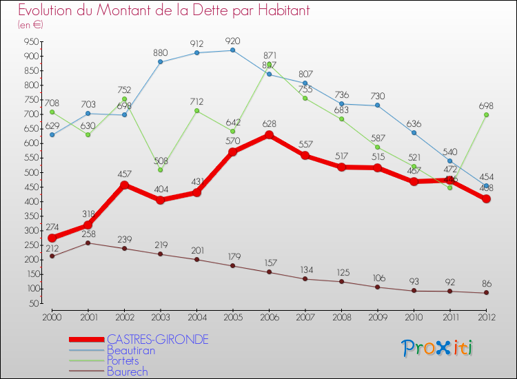 Evolution de la dette par habitant pour la commune de CASTRES-GIRONDE et les communes proches de 2000 à 2012 Comparaison de la dette par habitant pour CASTRES-GIRONDE et les communes voisines de 2000 à 2012