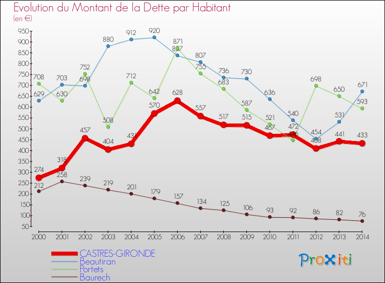 Evolution de la dette par habitant pour la commune de CASTRES-GIRONDE et les communes proches de 2000 à 2014 Comparaison de la dette par habitant pour CASTRES-GIRONDE et les communes voisines de 2000 à 2014