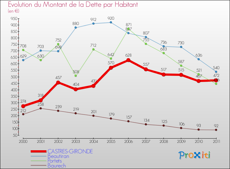 Evolution de la dette par habitant pour la commune de CASTRES-GIRONDE et les communes proches Comparaison de la dette par habitant pour CASTRES-GIRONDE et les communes voisines