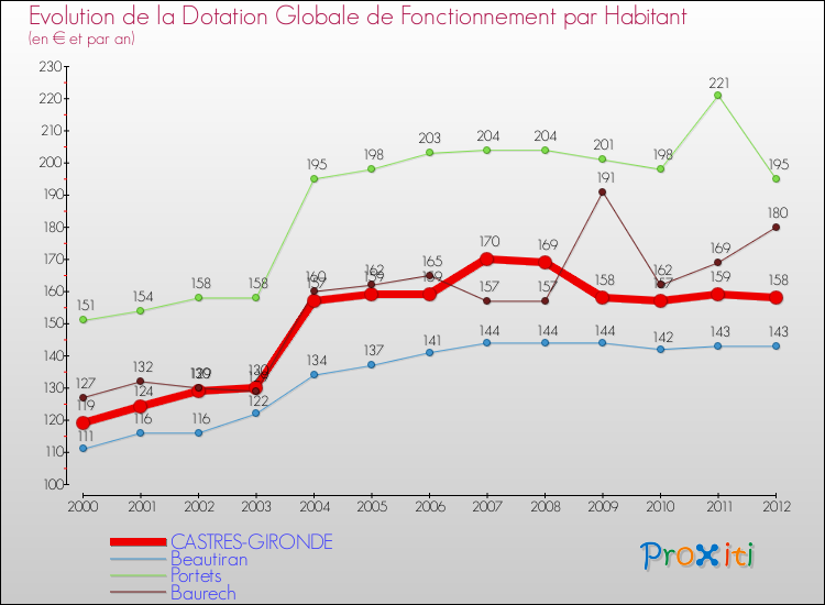 Evolution et montant de la dotation globale de fonctionnement par Habitant pour CASTRES-GIRONDE et les communes proches Comparaison des dotations globales de fonctionnement par habitant pour CASTRES-GIRONDE et les communes voisines