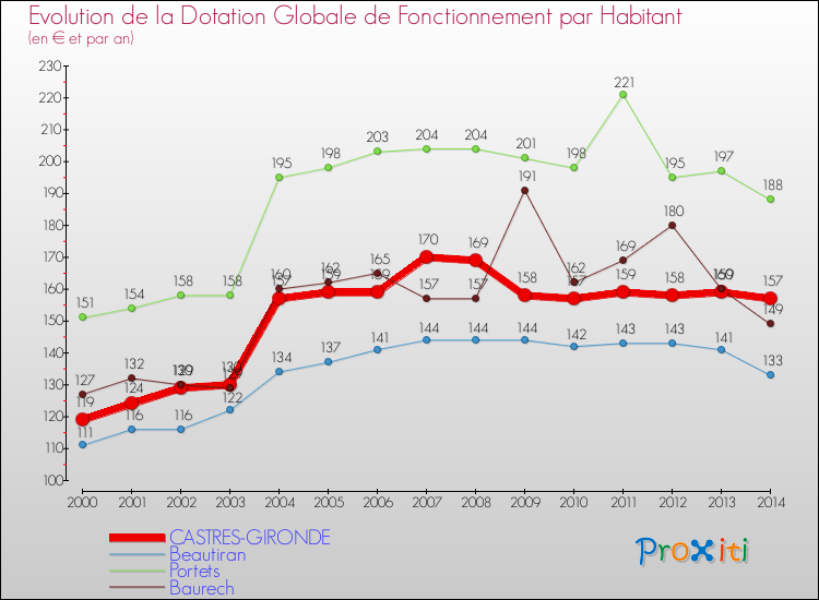 Evolution et montant de la dotation globale de fonctionnement par Habitant pour CASTRES-GIRONDE et les communes proches de 2000 à 2014. Comparaison des dotations globales de fonctionnement par habitant pour CASTRES-GIRONDE et les communes voisines de 2000 à 2014.