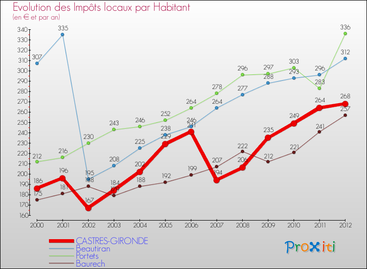Evolution et montant des impôts locaux par Habitant pour CASTRES-GIRONDE et les communes proches Comparaison des impôts locaux par habitant pour CASTRES-GIRONDE et les communes voisines
