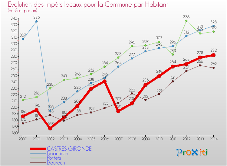 Evolution et montant des impôts locaux par Habitant pour CASTRES-GIRONDE et les communes proches de 2000 à 2014 Comparaison des impôts locaux par habitant pour CASTRES-GIRONDE et les communes voisines de 2000 à 2014