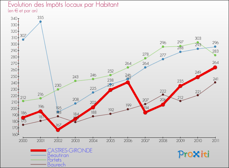 Evolution et montant des impôts locaux par Habitant pour CASTRES-GIRONDE et les communes proches Comparaison des impôts locaux par habitant pour CASTRES-GIRONDE et les communes voisines
