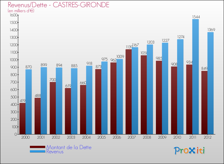 Evolution comparée de la dette et des revenus pour la commune de CASTRES-GIRONDE de 2000 à 2012 Comparaison de la dette et des revenus pour CASTRES-GIRONDE de 2000 à 2012