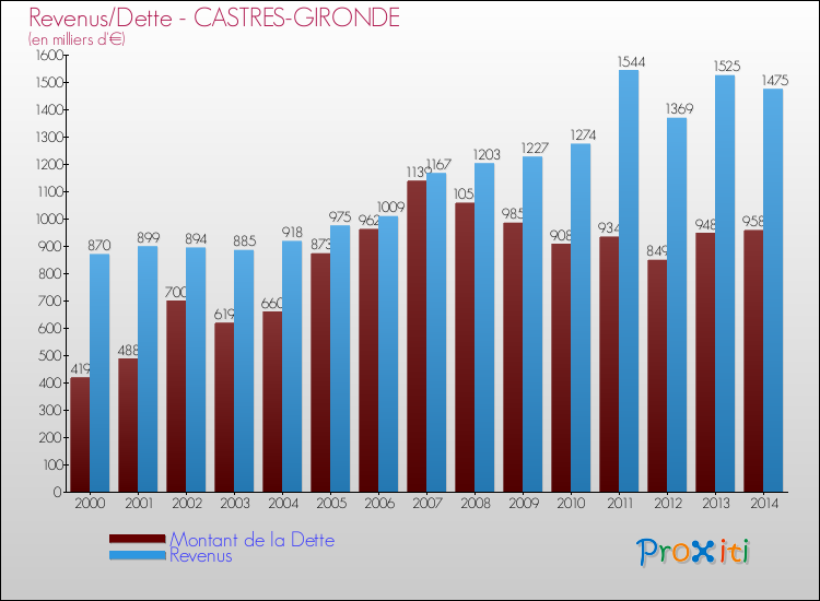 Evolution comparée de la dette et des revenus pour la commune de CASTRES-GIRONDE de 2000 à 2014 Comparaison de la dette et des revenus pour CASTRES-GIRONDE de 2000 à 2014
