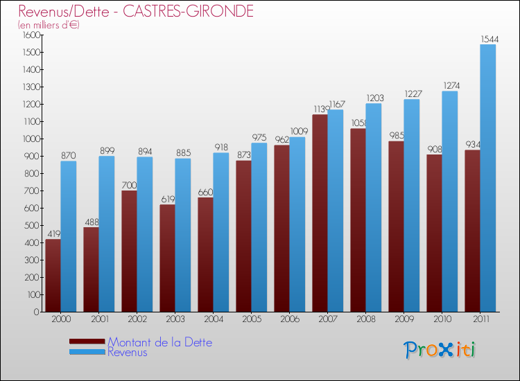 Evolution comparée de la dette et des revenus pour la commune de CASTRES-GIRONDE de 2000 à 2011 Comparaison de la dette et des revenus pour CASTRES-GIRONDE de 2000 à 2011
