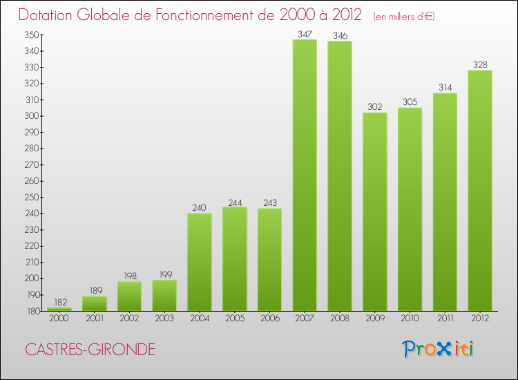 Evolution du montant de la Dotation Globale de Fonctionnement pour la commune de CASTRES-GIRONDE de 2000 à 2012 Evolution du montant de la Dotation Globale de Fonctionnement pour CASTRES-GIRONDE de 2000 à 2012