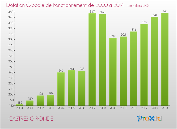 Evolution du montant de la Dotation Globale de Fonctionnement pour la commune de CASTRES-GIRONDE de 2000 à 2014 Evolution du montant de la Dotation Globale de Fonctionnement pour CASTRES-GIRONDE de 2000 à 2014