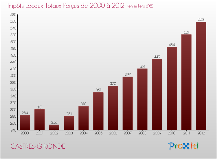 Evolution des Impôts Locaux pour la commune de CASTRES-GIRONDE de 2000 à 2012 Evolution des Impôts Locaux pour CASTRES-GIRONDE de 2000 à 2012