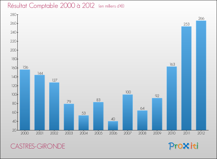 Evolution du résultat comptable pour la commune de CASTRES-GIRONDE de 2000 à 2012 Evolution du résultat comptable pour CASTRES-GIRONDE de 2000 à 2012