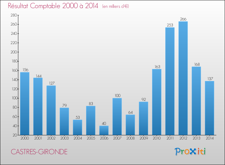 Evolution du résultat comptable pour la commune de CASTRES-GIRONDE de 2000 à 2014 Evolution du résultat comptable pour CASTRES-GIRONDE de 2000 à 2014