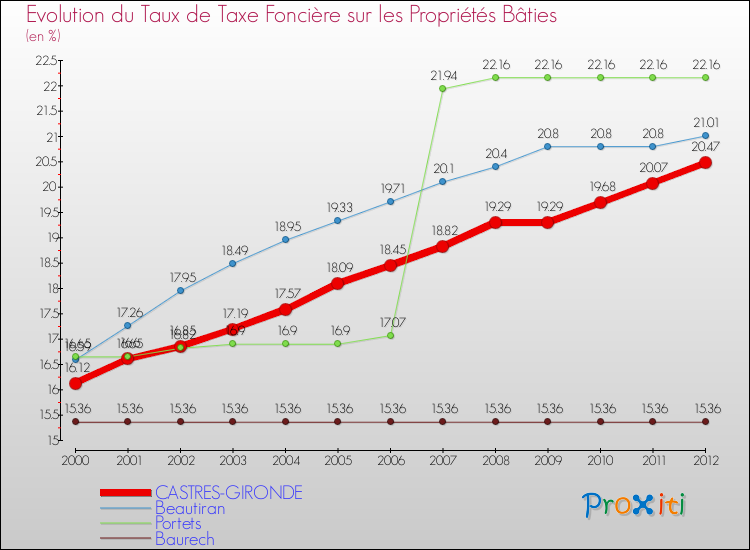Evolution du taux de la taxe foncière sur le bati pour CASTRES-GIRONDE et les communes proches de 2000 à 2012 Comparaison des taux de taxe foncière sur le bati pour CASTRES-GIRONDE et les communes voisines de 2000 à 2012