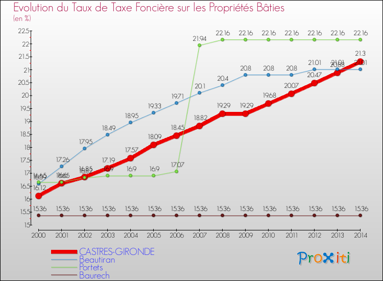Evolution du taux de la taxe foncière sur le bati pour CASTRES-GIRONDE et les communes proches de 2000 à 2014 Comparaison des taux de taxe foncière sur le bati pour CASTRES-GIRONDE et les communes voisines de 2000 à 2014