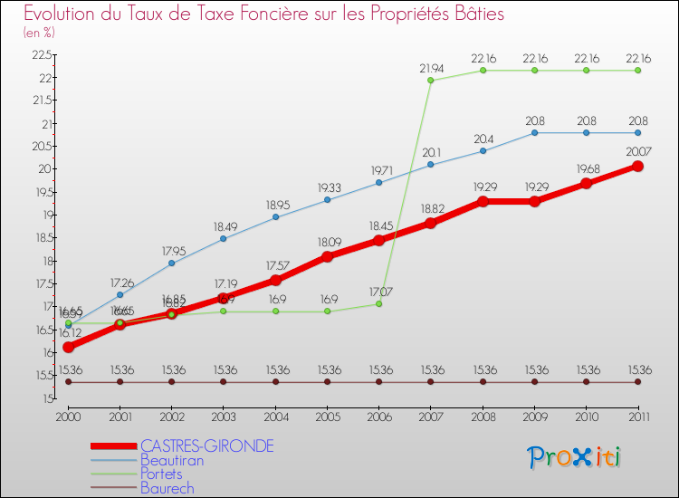 Evolution du taux de la taxe foncière sur le bati pour CASTRES-GIRONDE et les communes proches Comparaison des taux de taxe foncière sur le bati pour CASTRES-GIRONDE et les communes voisines