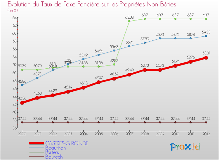 Evolution du taux de la taxe foncière sur les immeubles et terrains non batis pour CASTRES-GIRONDE et les communes proches de 2000 à 2012 Comparaison des taux de la taxe foncière sur les immeubles et terrains non batis pour CASTRES-GIRONDE et les communes voisines de 2000 à 2012