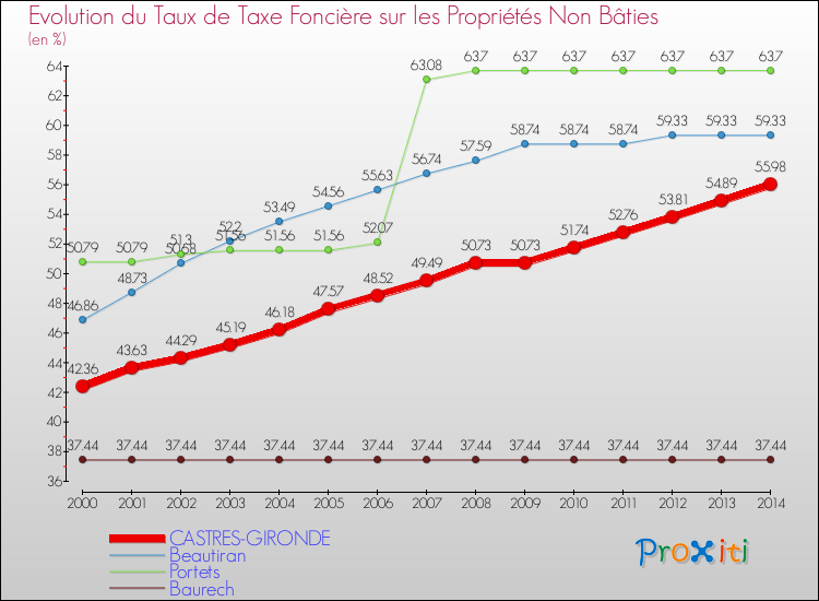 Evolution du taux de la taxe foncière sur les immeubles et terrains non batis pour CASTRES-GIRONDE et les communes proches de 2000 à 2014 Comparaison des taux de la taxe foncière sur les immeubles et terrains non batis pour CASTRES-GIRONDE et les communes voisines de 2000 à 2014